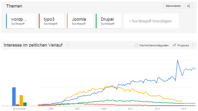 wordpress, typo3, Joomla, Drupal